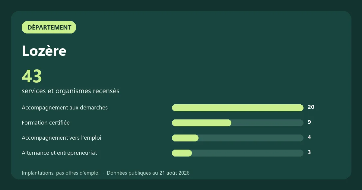 Graphique des principales catégories de services et organismes recensés en Lozère