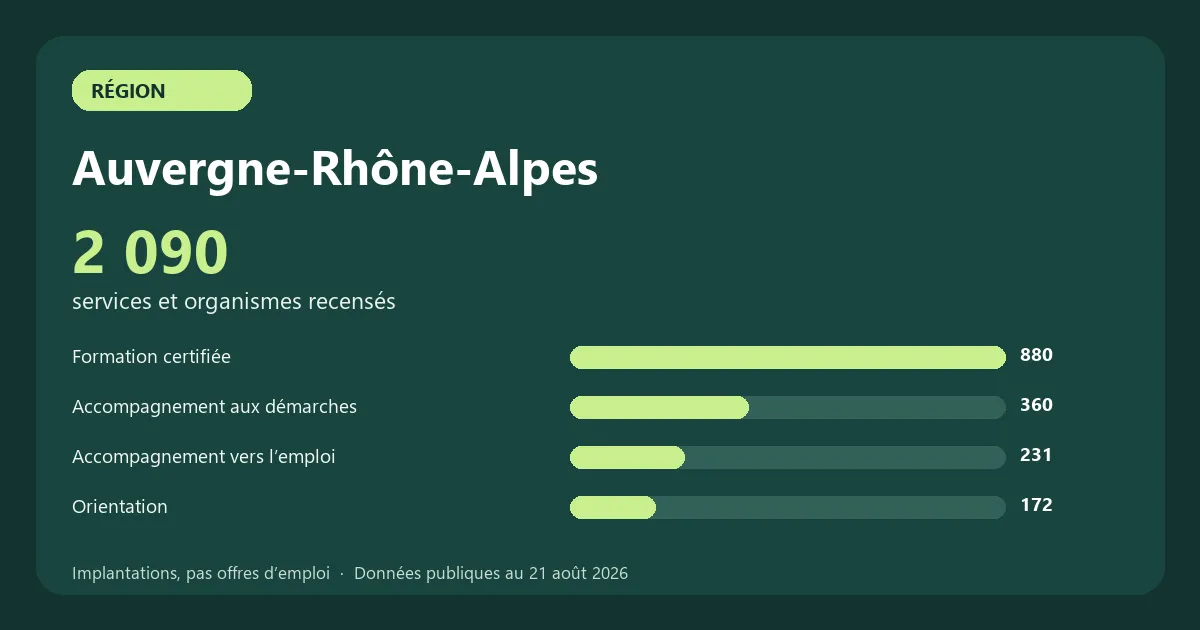 Graphique des principales catégories de services et organismes recensés en Auvergne-Rhône-Alpes