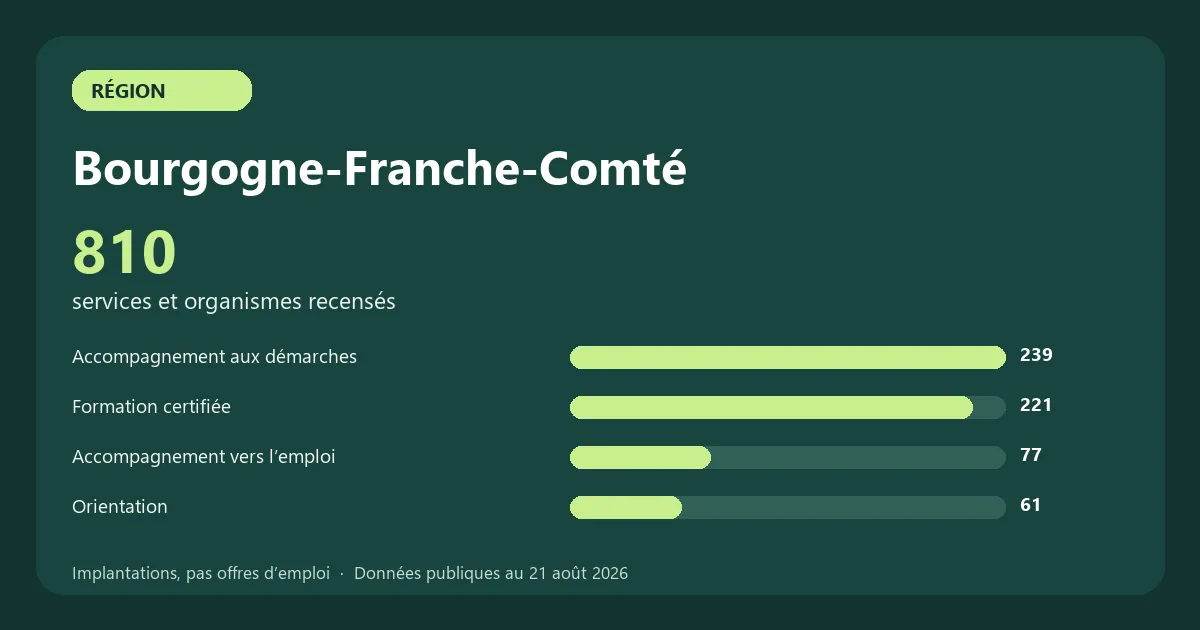 Graphique des principales catégories de services et organismes recensés en Bourgogne-Franche-Comté