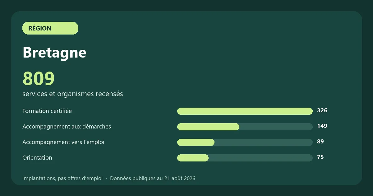 Graphique des principales catégories de services et organismes recensés en Bretagne