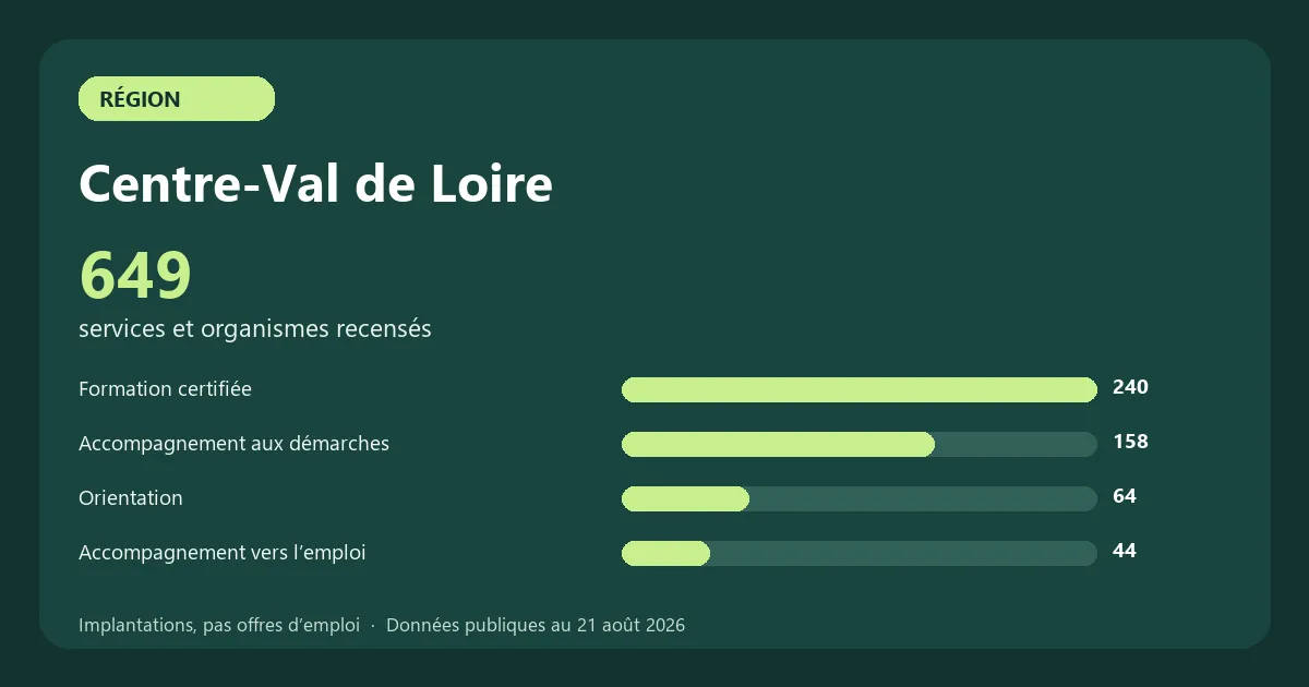 Graphique des principales catégories de services et organismes recensés en Centre-Val de Loire
