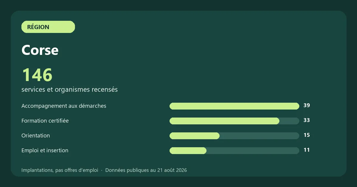 Graphique des principales catégories de services et organismes recensés en Corse