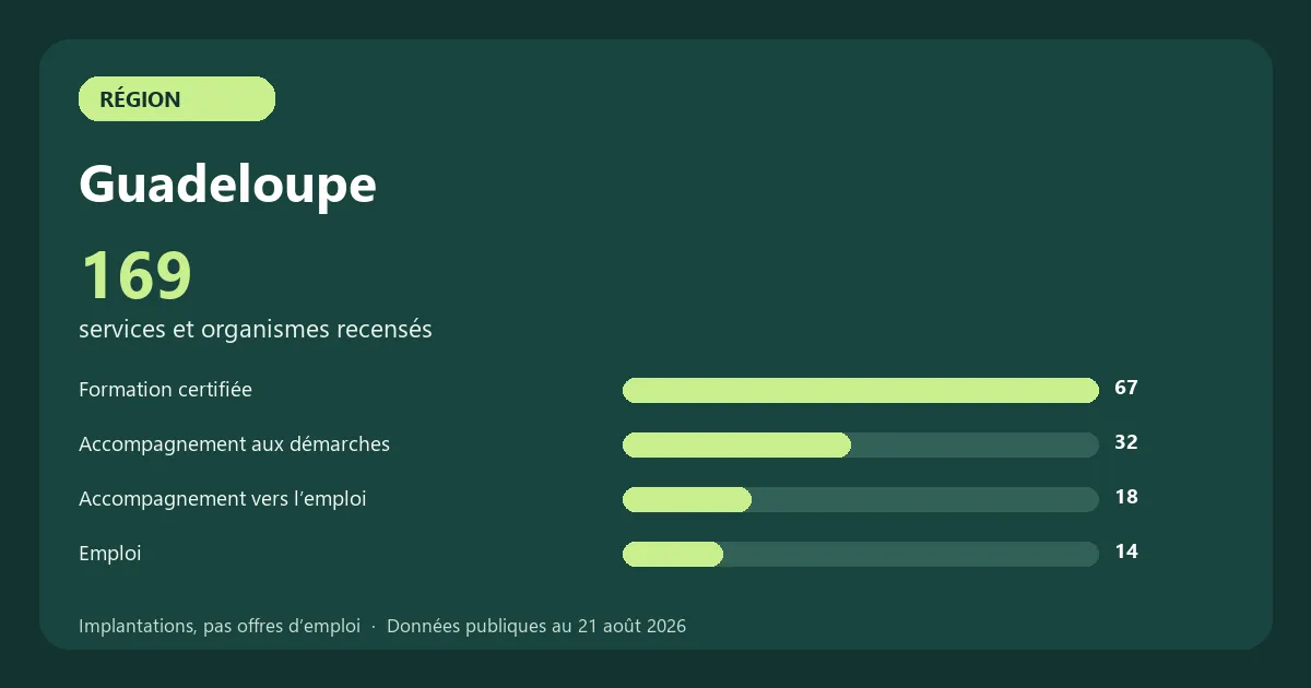 Graphique des principales catégories de services et organismes recensés en Guadeloupe