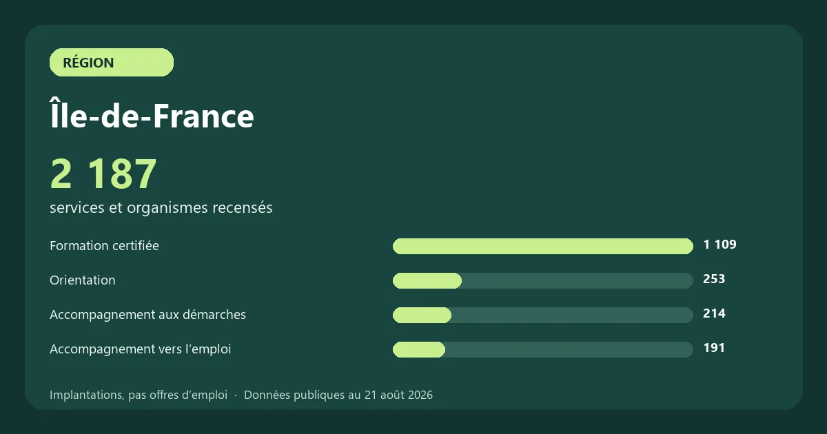 Graphique des principales catégories de services et organismes recensés en Île-de-France