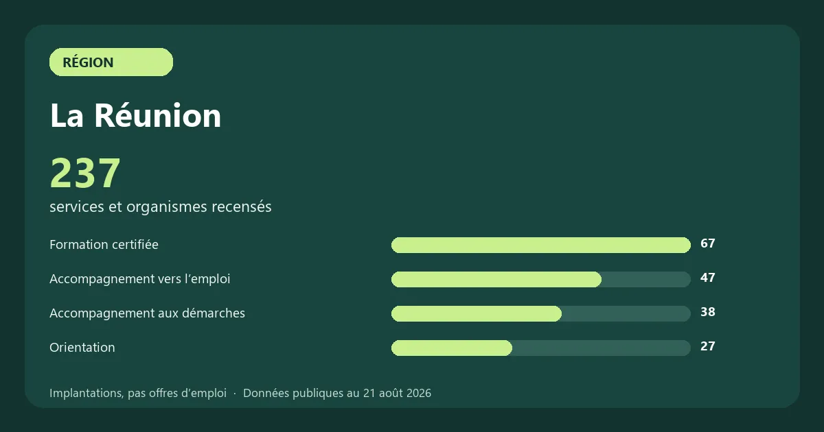 Graphique des principales catégories de services et organismes recensés en La Réunion