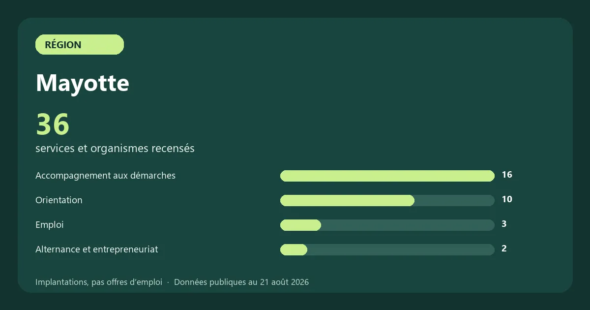 Graphique des principales catégories de services et organismes recensés en Mayotte