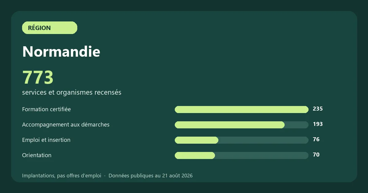 Graphique des principales catégories de services et organismes recensés en Normandie