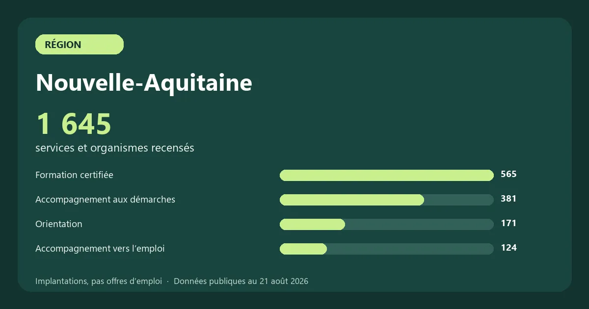 Graphique des principales catégories de services et organismes recensés en Nouvelle-Aquitaine