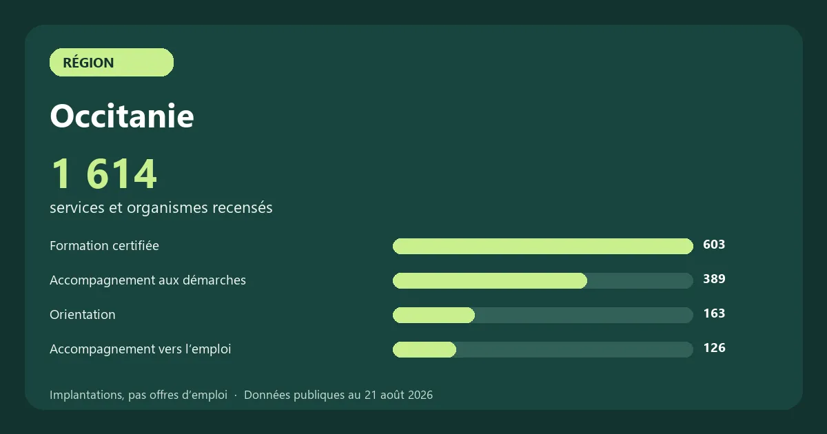 Graphique des principales catégories de services et organismes recensés en Occitanie