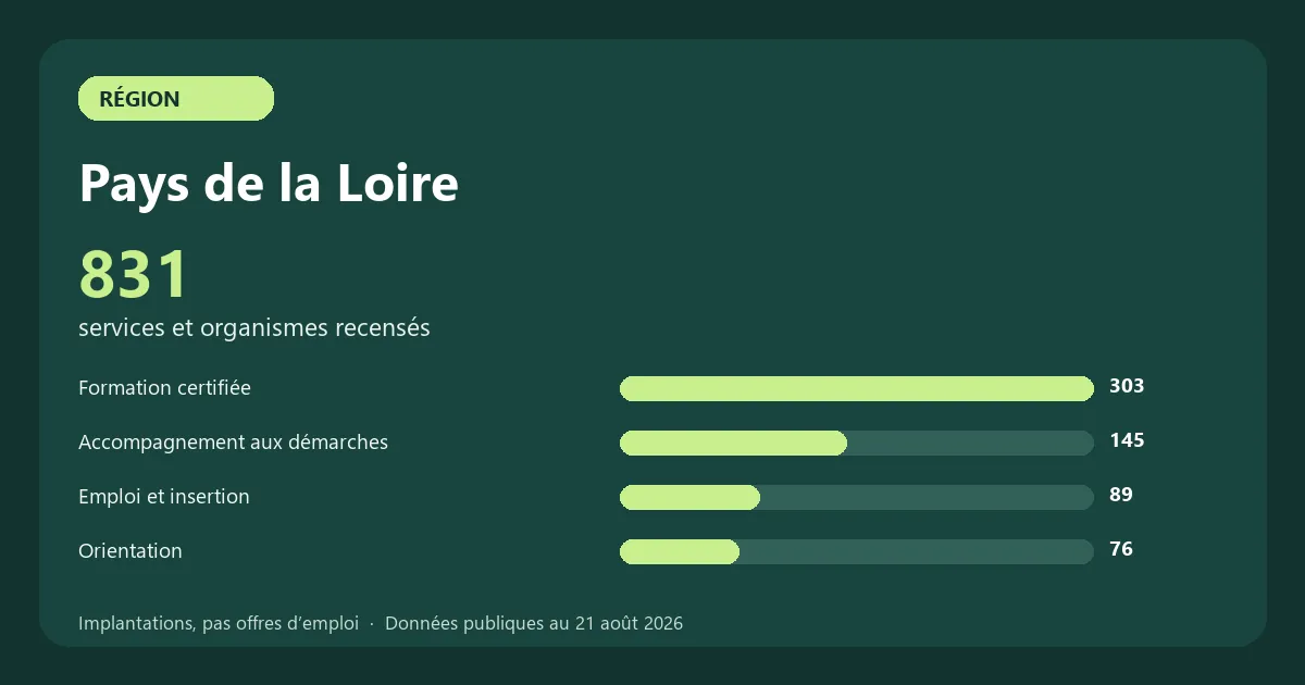 Graphique des principales catégories de services et organismes recensés en Pays de la Loire