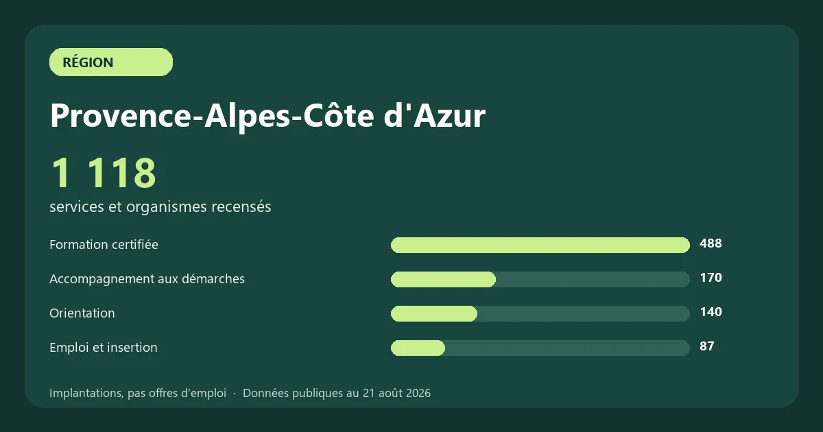 Graphique des principales catégories de services et organismes recensés en Provence-Alpes-Côte d'Azur
